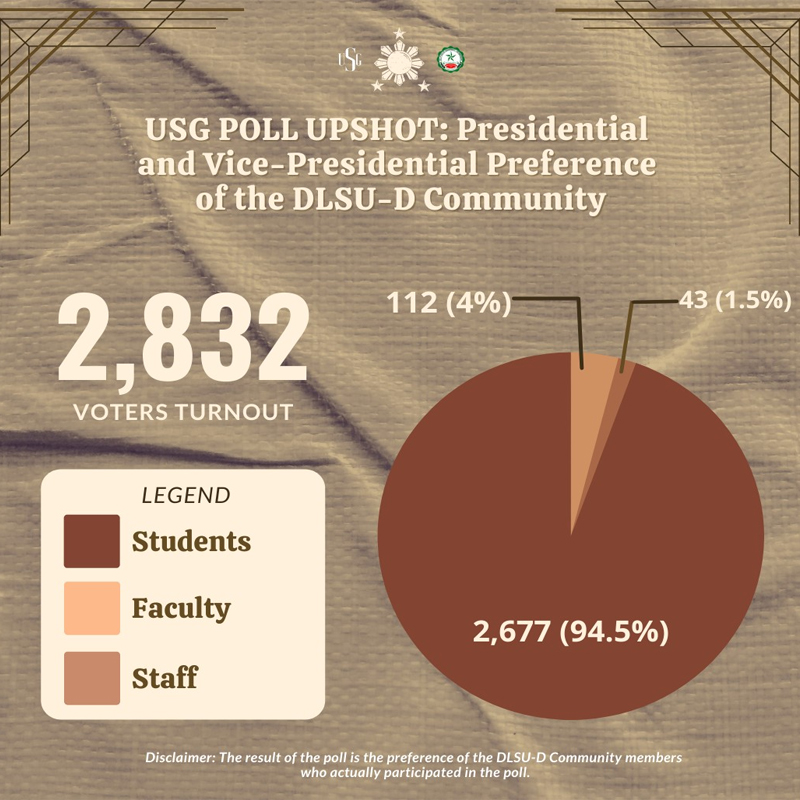 USG poll reveals Lasallians' pulse USG poll reveals Lasallians' pulse