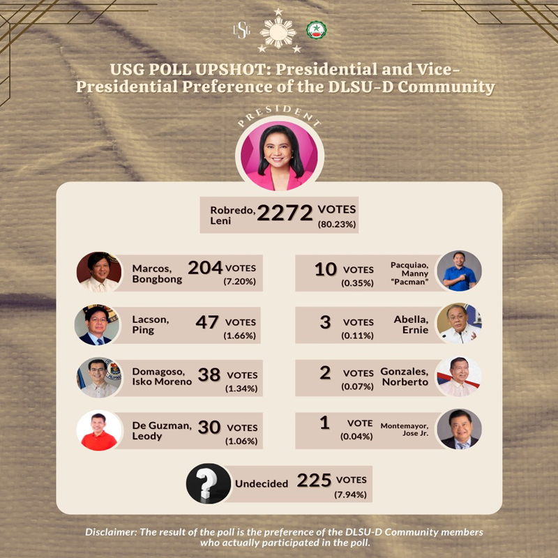 USG poll reveals Lasallians' pulse USG poll reveals Lasallians' pulse