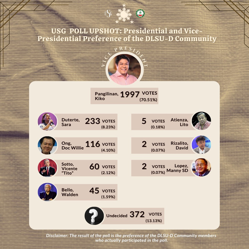 USG poll reveals Lasallians' pulse USG poll reveals Lasallians' pulse
